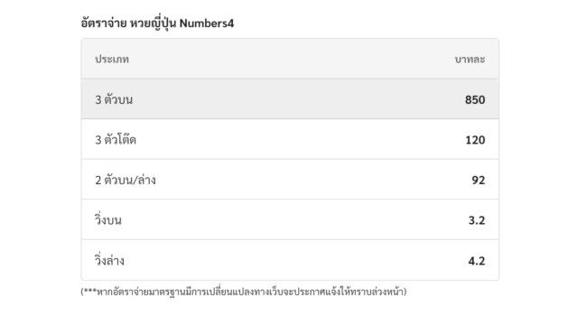 อัตราจ่ายหวย