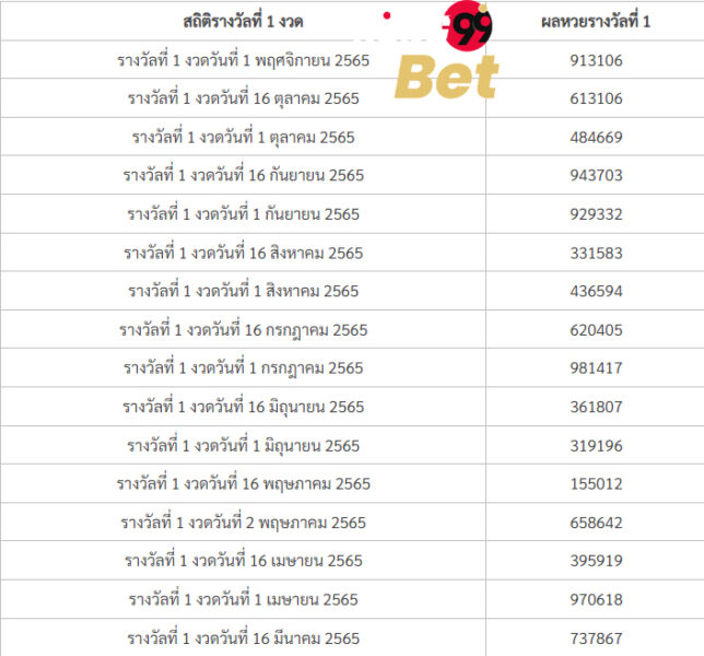 สถิติหวย 2565