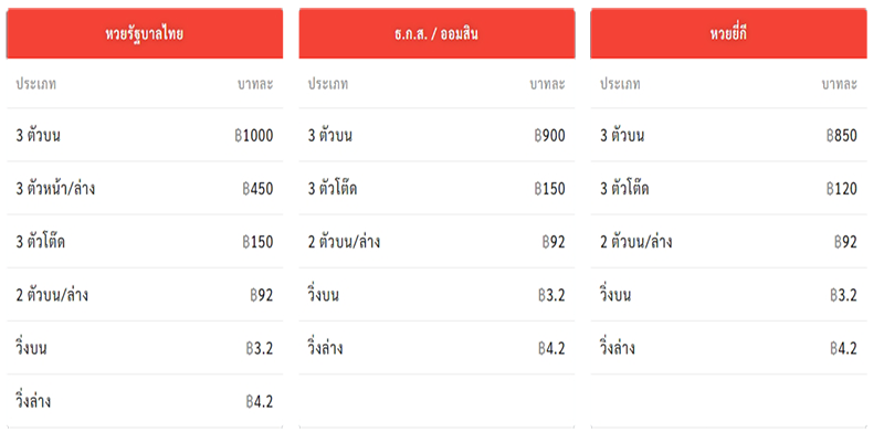 ตรวจหวยย้อนหลังปี64-65 -Heng99Bet.com