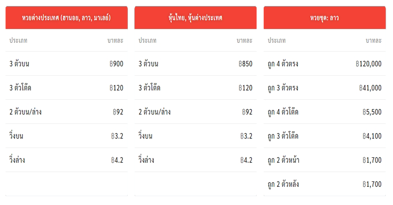 ตรวจหวย ปี 2565 - Heng99Bet.com