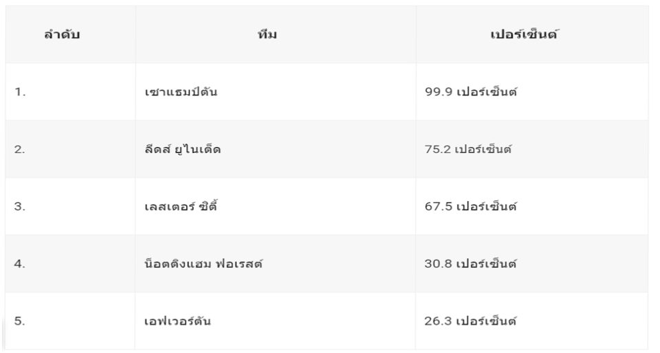 ทีมไหนตกชั้น