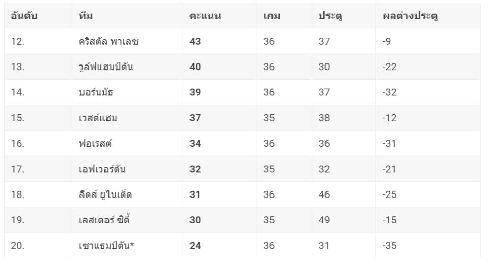 ทีมไหนตกชั้น