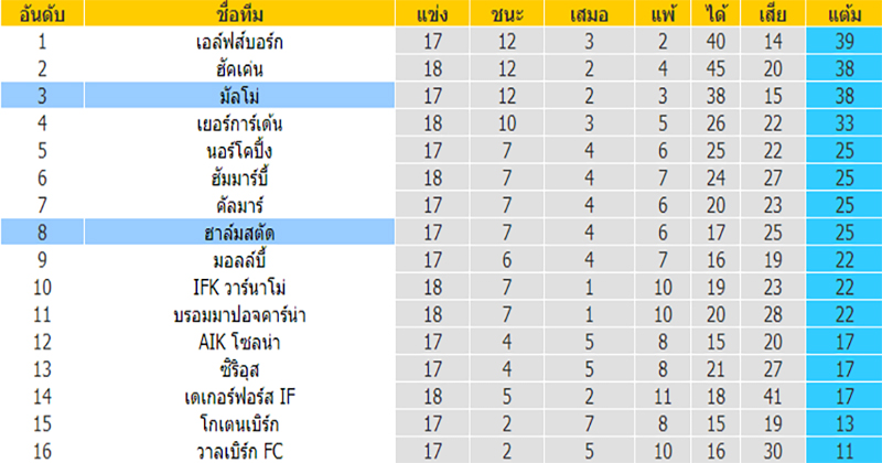 ตารางคะแนน บอล
