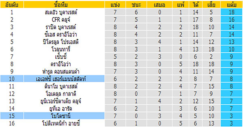 วิเคราะห์บอล โรมาเนีย