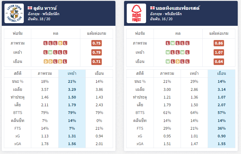 วิเคราะห์ ลูตัน-"Analysis Luton"